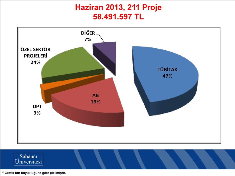 PROJELERİ 24% TÜBİTAK 47% DPT 3% AB