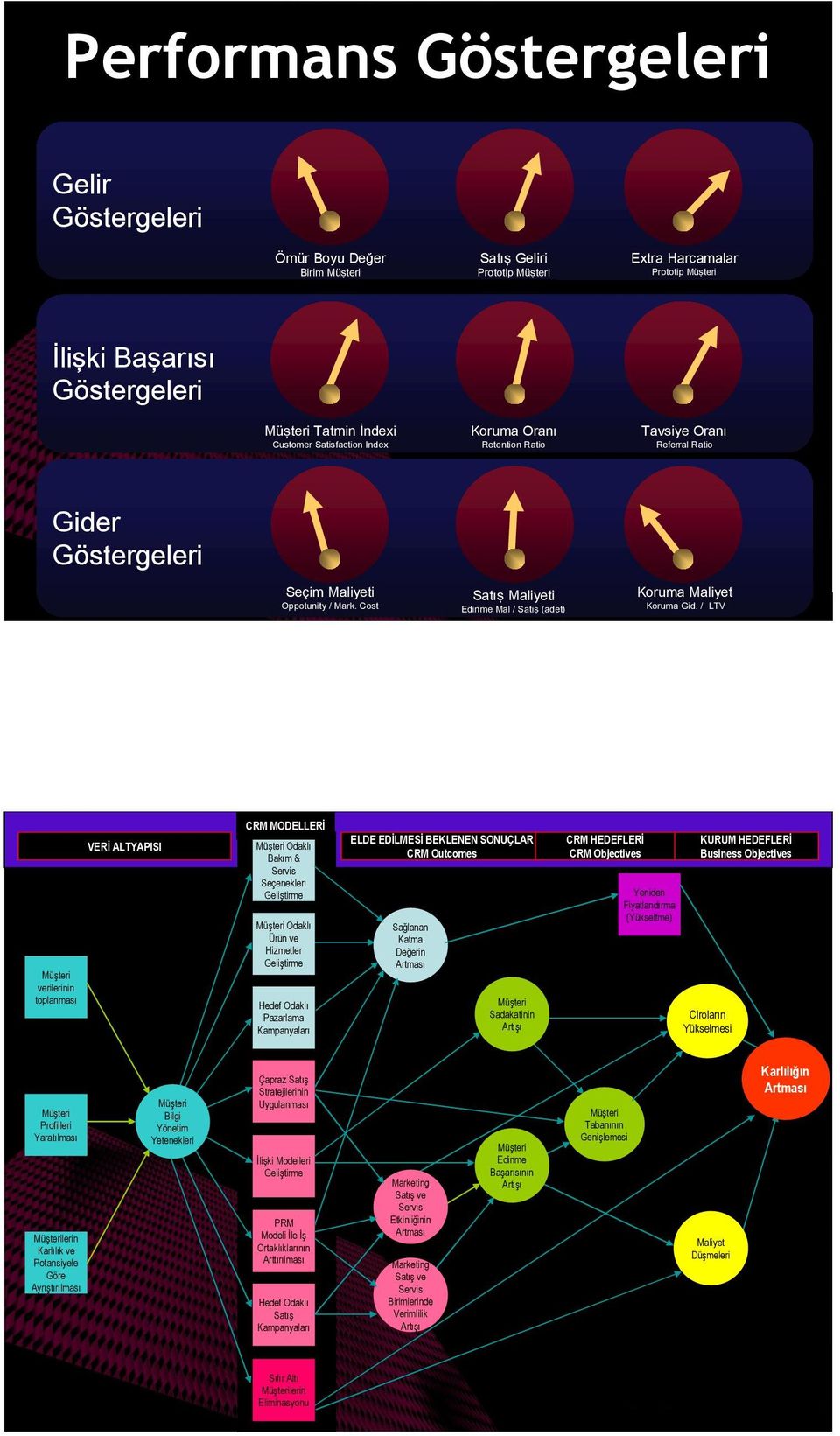 / LTV verilerinin toplanması VERİ ALTYAPISI CRM MODELLERİ Odaklı Bakım & Servis Seçenekleri Geliştirme Odaklı Ürün ve Hizmetler Geliştirme Hedef Odaklı Pazarlama Kampanyaları ELDE EDİLMESİ BEKLENEN
