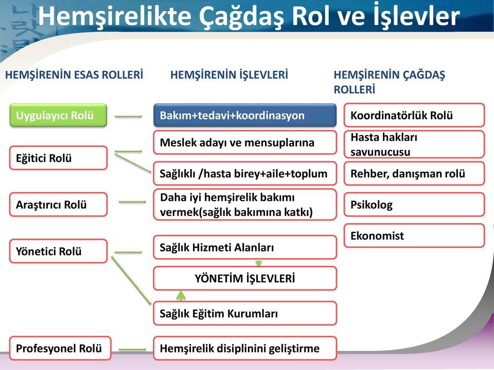 birey+aile+toplum Daha iyi hemşirelik bakımı vermek(sağlık bakımına katkı) Sağlık Hizmeti Alanları YÖNETİM İŞLEVLERİ