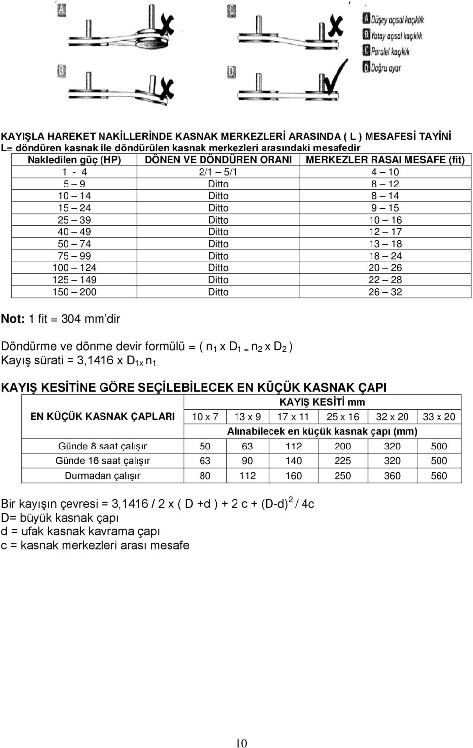 Ditto 22 28 150 200 Ditto 26 32 Not: 1 fit = 304 mm dir Döndürme ve dönme devir formülü = ( n 1 x D 1 = n 2 x D 2 ) Kayış sürati = 3,1416 x D 1x n 1 KAYIŞ KESİTİNE GÖRE SEÇİLEBİLECEK EN KÜÇÜK KASNAK