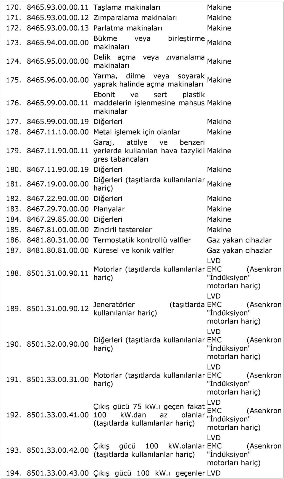 00.00 176. 8465.99.00.00.11 Bükme veya birleştirme makinaları Delik açma veya zıvanalama makinaları Makine Makine Yarma, dilme veya soyarak yaprak halinde açma makinaları Makine Ebonit ve sert