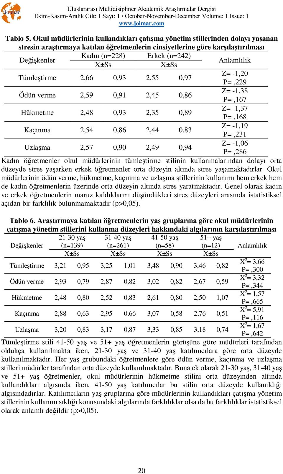 k Tümle tirme 2,66 0,93 2,55 0,97 Z= -1,20 P=,229 Ödün verme 2,59 0,91 2,45 0,86 Z= -1,38 P=,167 Hükmetme 2,48 0,93 2,35 0,89 Z= -1,37 P=,168 Kaç nma 2,54 0,86 2,44 0,83 Z= -1,19 P=,231 Uzla ma 2,57