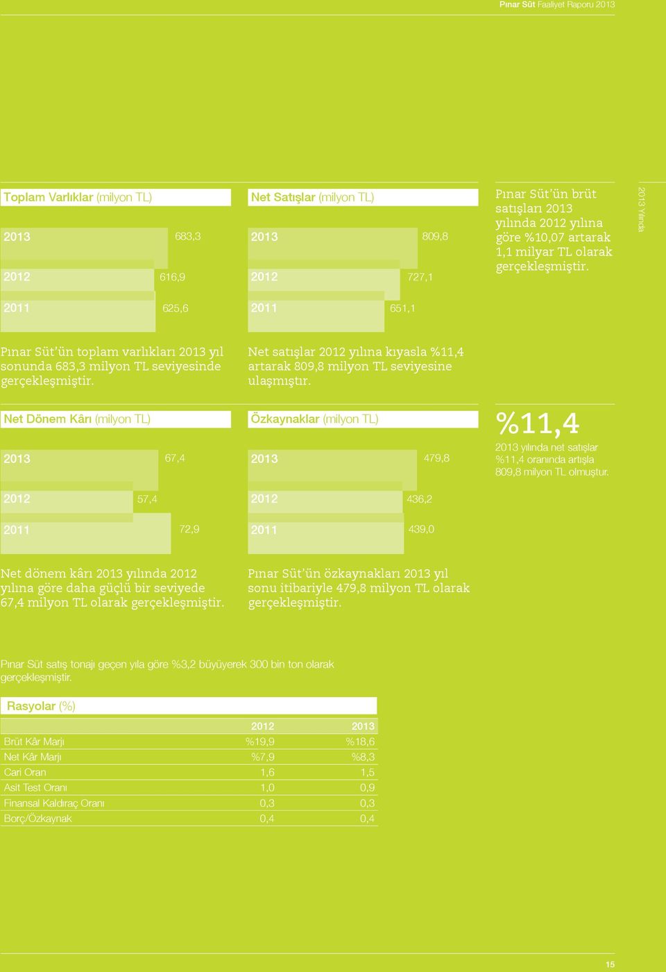 Net Dönem Kârı (milyon TL) 2013 67,4 Net satışlar 2012 yılına kıyasla %11,4 artarak 809,8 milyon TL seviyesine ulaşmıştır.