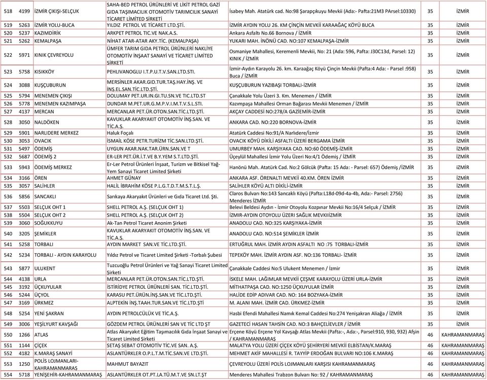 KM ÇİNÇİN MEVKİİ KARAAĞAÇ KÖYÜ BUCA 35 İZMİR 520 5237 KAZIMDİRİK ARKPET PETROL TIC.VE NAK.A.S. Ankara Asfaltı No.66 Bornova / İZMİR 35 İZMİR 521 5262 KEMALPAŞA NİHAT ATAR-ATAR AKY.TİC.