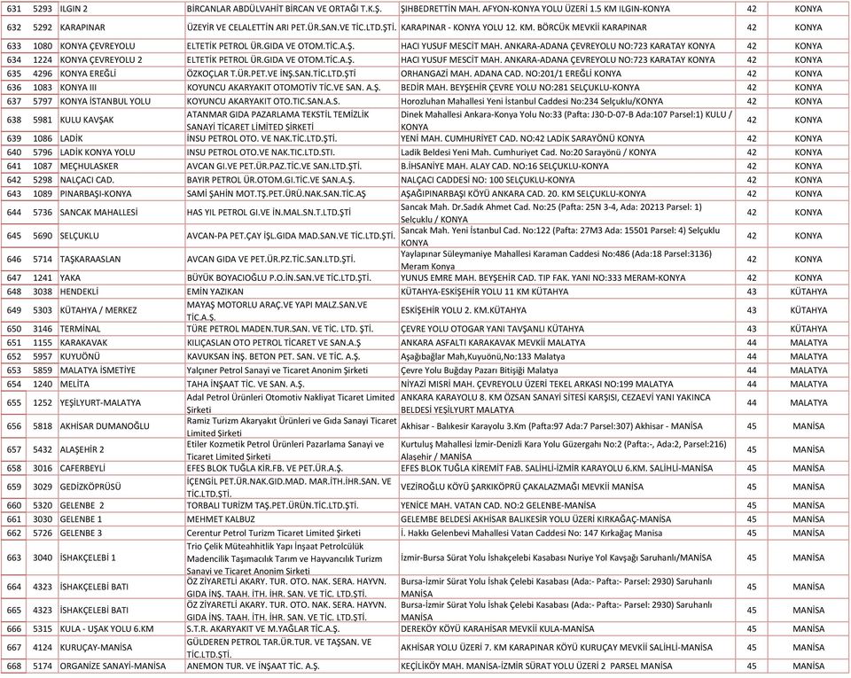 ANKARA-ADANA ÇEVREYOLU NO:723 KARATAY KONYA 42 KONYA 634 1224 KONYA ÇEVREYOLU 2 ELTETİK PETROL ÜR.GIDA VE OTOM.TİC.A.Ş. HACI YUSUF MESCİT MAH.
