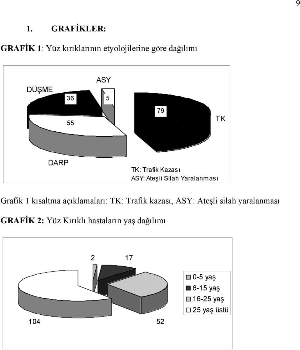 kısaltma açıklamaları: TK: Trafik kazası, ASY: Ateşli silah yaralanması GRAFİK
