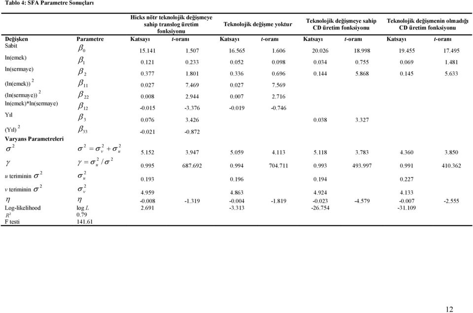 8 Teknolojik değişmeye sahip CD üretim fonksiyonu Teknolojik değişmenin olmadığı CD üretim fonksiyonu Katsayı t-oranı Katsayı t-oranı Katsayı t-oranı.57 6.565.66.6 8.998 9.455 7.495.33.5.98.34.755.69.