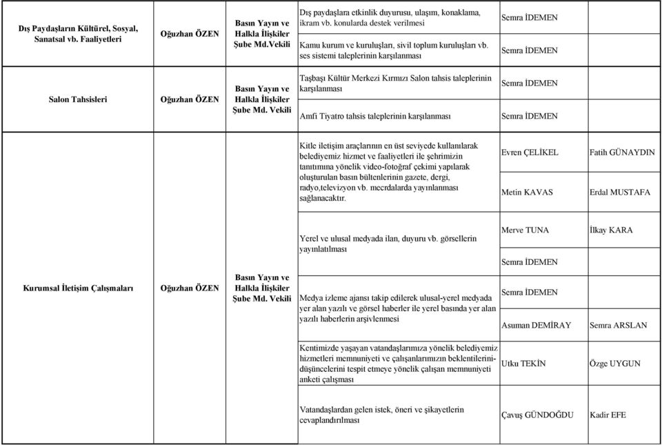 Vekili Taşbaşı Kültür Merkezi Kırmızı Salon tahsis taleplerinin karşılanması Amfi Tiyatro tahsis taleplerinin karşılanması Kitle iletişim araçlarının en üst seviyede kullanılarak belediyemiz hizmet