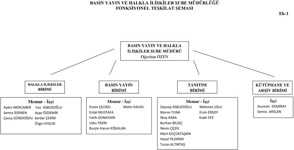 ÇEKİM Özge UYGUN Memur - İşçi Evren ÇELİKEL Metin KAVAS Erdal MUSTAFA Fatih GÜNAYDIN Utku TEKİN Burçin Harun KÖKALAN Memur - İşçi Zeynep