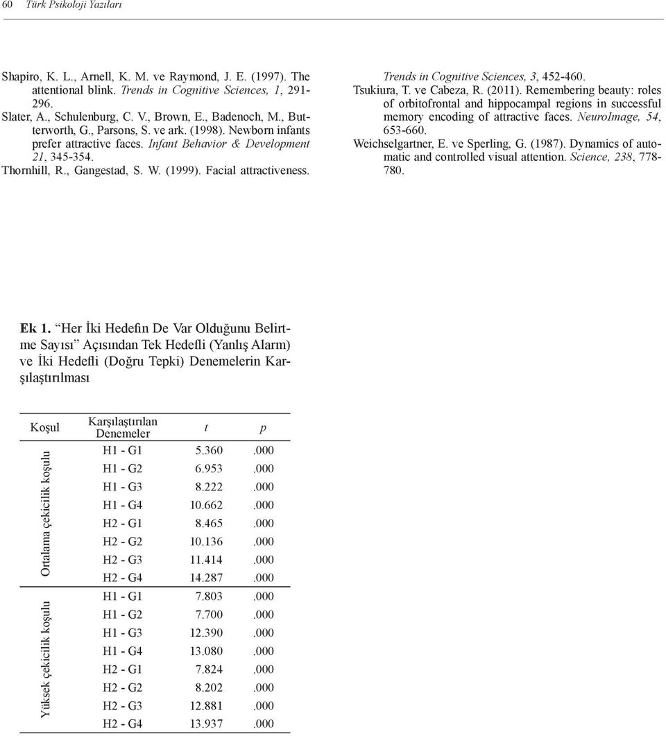 Facial attractiveness. Trends in Cognitive Sciences, 3, 452-460. Tsukiura, T. ve Cabeza, R. (2011).