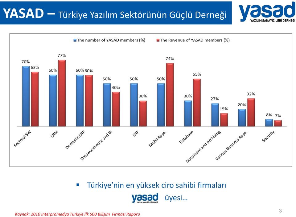 sahibi firmaları üyesi Kaynak: 2010