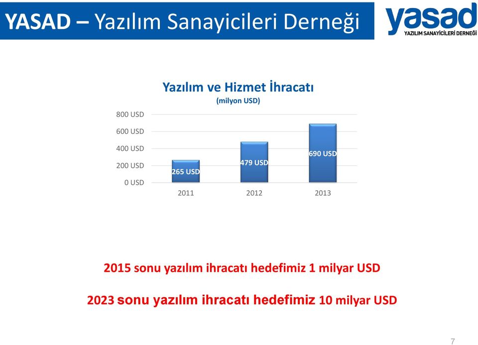 USD 265 USD 2011 2012 2013 2015 sonu yazılım ihracatı hedefimiz