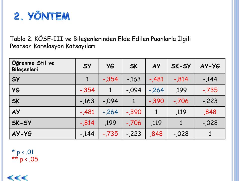 Öğrenme Stil ve Bileşenleri SY YG SK AY SK-SY AY-YG SY 1 -,354 -,163 -,481 -,814 -,144 YG