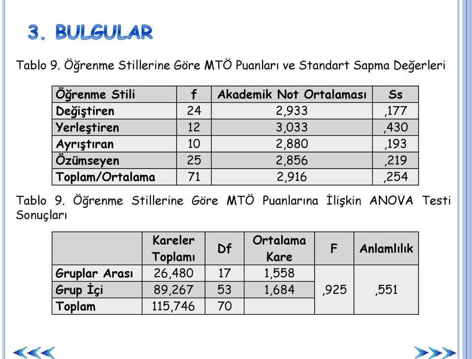 Değiştiren 24 2,933,177 Yerleştiren 12 3,033,430 Ayrıştıran 10 2,880,193 Özümseyen 25 2,856,219 Toplam/Ortalama