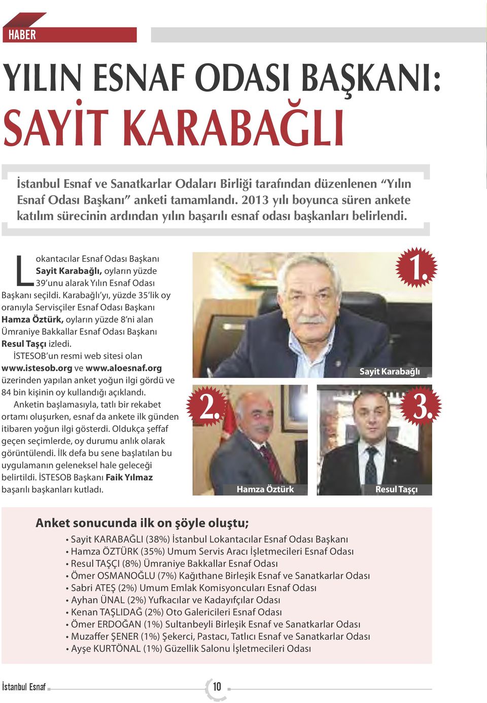 Lokantacılar Esnaf Odası Başkanı Sayit Karabağlı, oyların yüzde 39 unu alarak Yılın Esnaf Odası Başkanı seçildi.