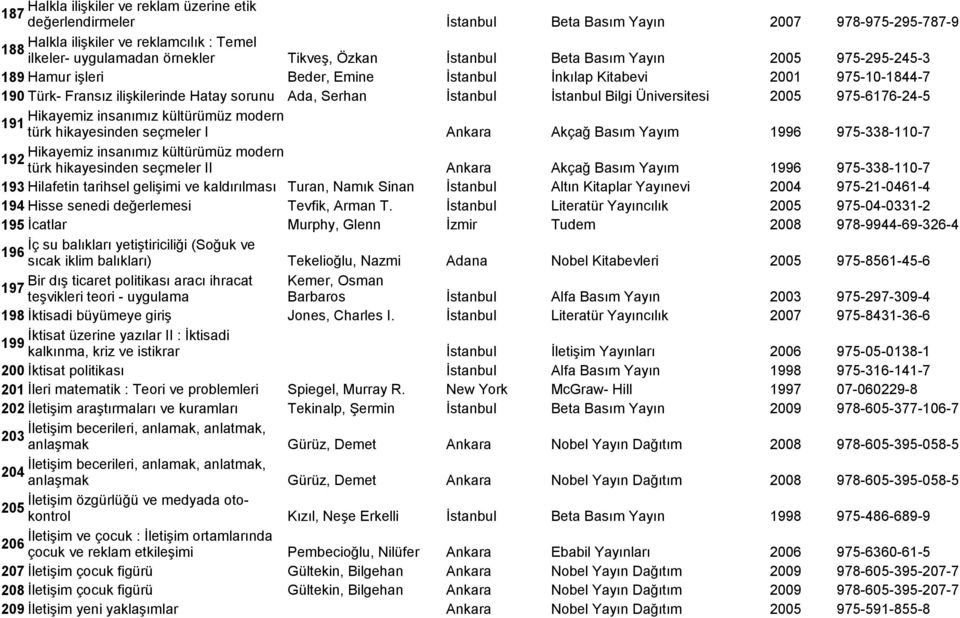 Bilgi Üniversitesi 2005 975-6176-24-5 Hikayemiz insanımız kültürümüz modern 191 türk hikayesinden seçmeler I Ankara Akçağ Basım Yayım 1996 975-338-110-7 Hikayemiz insanımız kültürümüz modern 192 türk