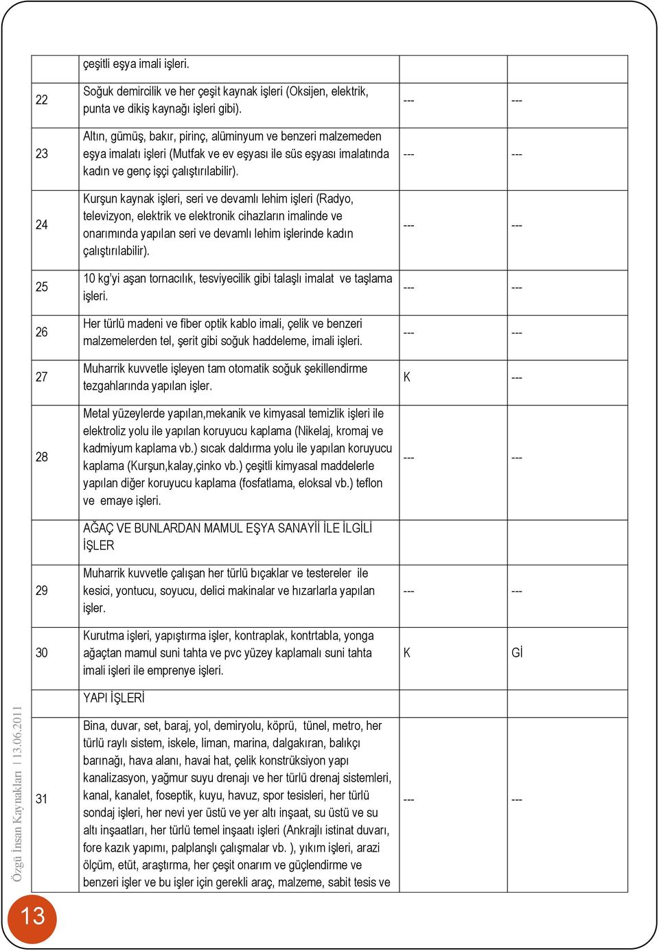 urşun kaynak işleri, seri ve devamlı lehim işleri (Radyo, televizyon, elektrik ve elektronik cihazların imalinde ve onarımında yapılan seri ve devamlı lehim işlerinde kadın çalıştırılabilir).