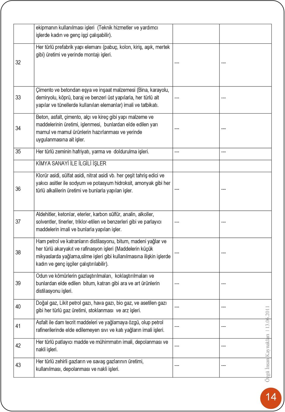 33 34 Çimento ve betondan eşya ve inşaat malzemesi (Bina, karayolu, demiryolu, köprü, baraj ve benzeri üst yapılarla, her türlü alt yapılar ve tünellerde kullanılan elemanlar) imali ve tatbikatı.