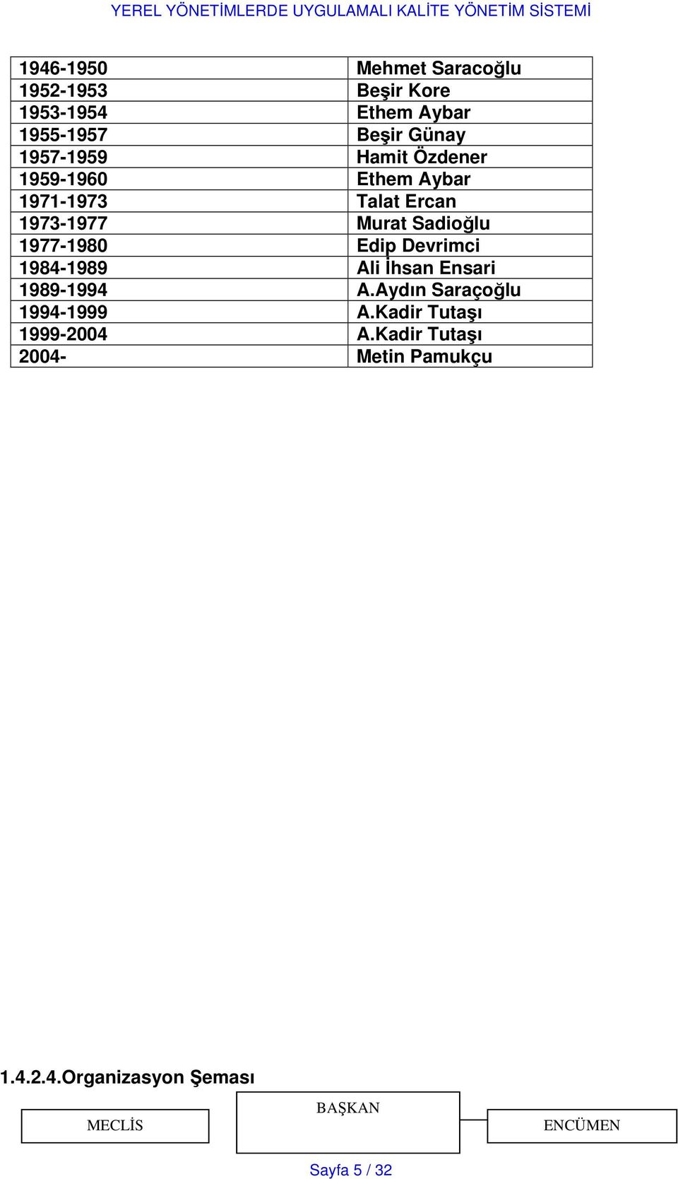 1977-1980 Edip Devrimci 1984-1989 Ali İhsan Ensari 1989-1994 A.Aydın Saraçoğlu 1994-1999 A.