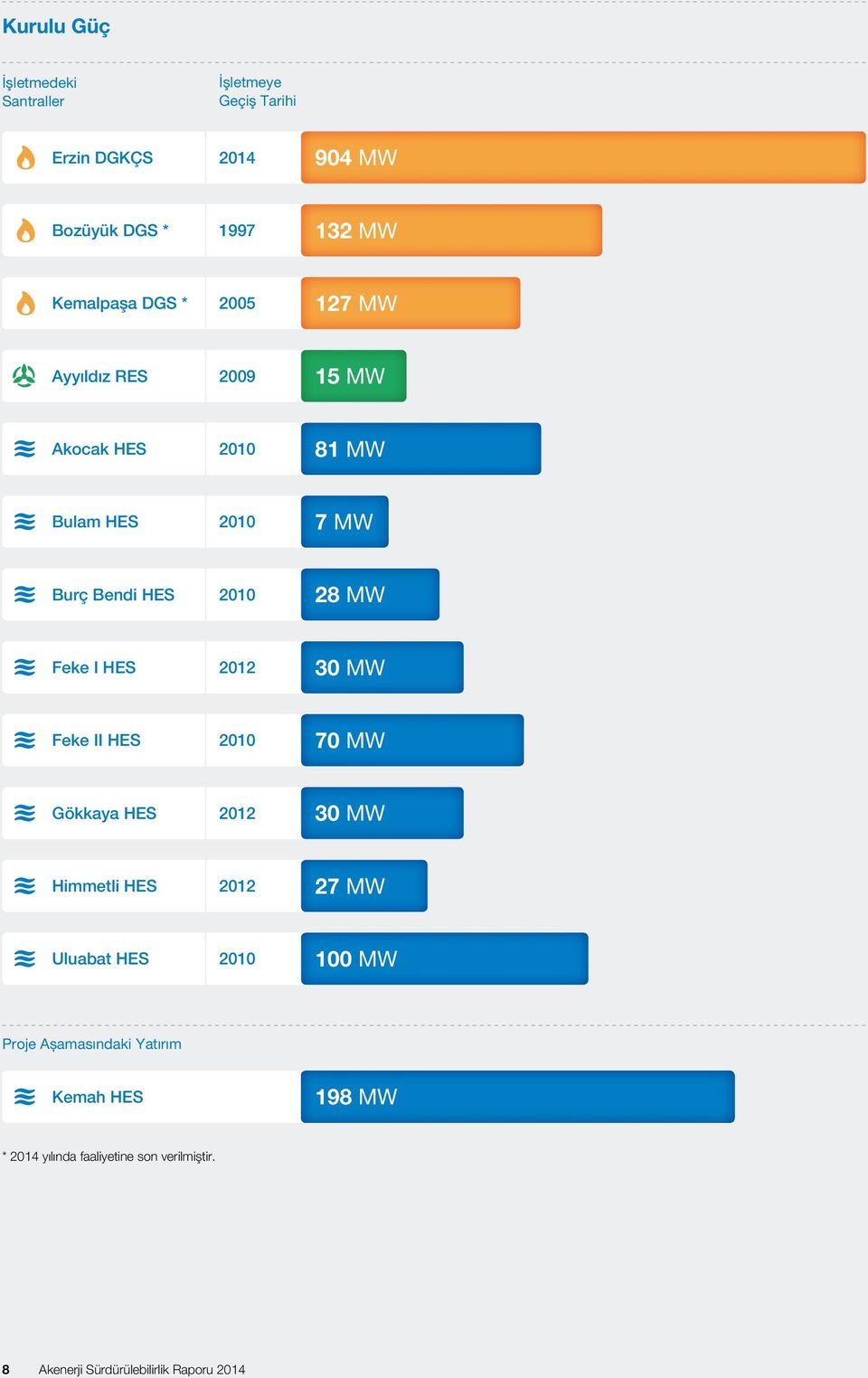 HES 2012 30 MW Feke II HES 2010 70 MW Gökkaya HES 2012 30 MW Himmetli HES 2012 27 MW Uluabat HES 2010 100 MW Proje