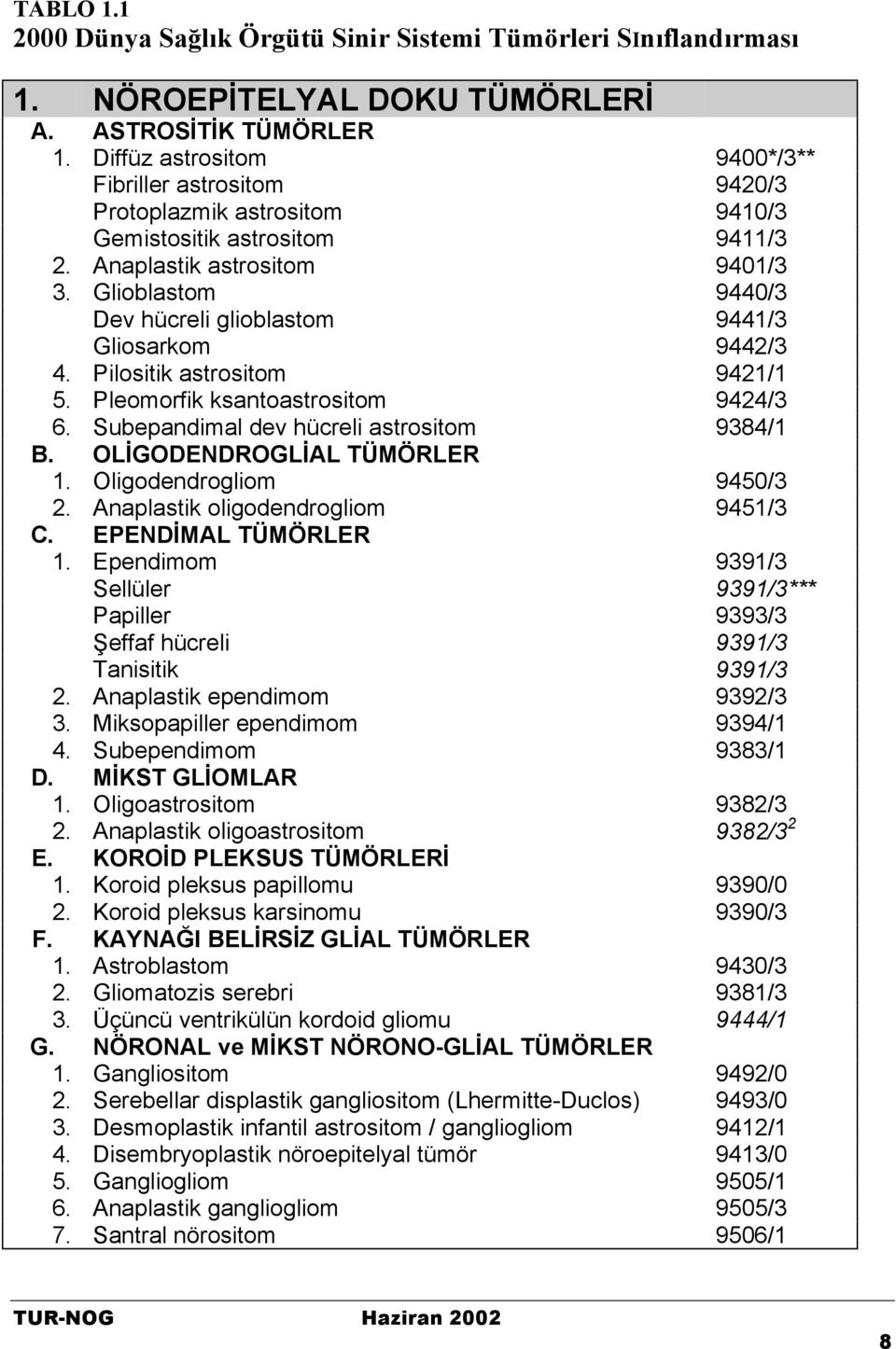 Glioblastom 9440/3 Dev hücreli glioblastom 9441/3 Gliosarkom 9442/3 4. Pilositik astrositom 9421/1 5. Pleomorfik ksantoastrositom 9424/3 6. Subepandimal dev hücreli astrositom 9384/1 B.