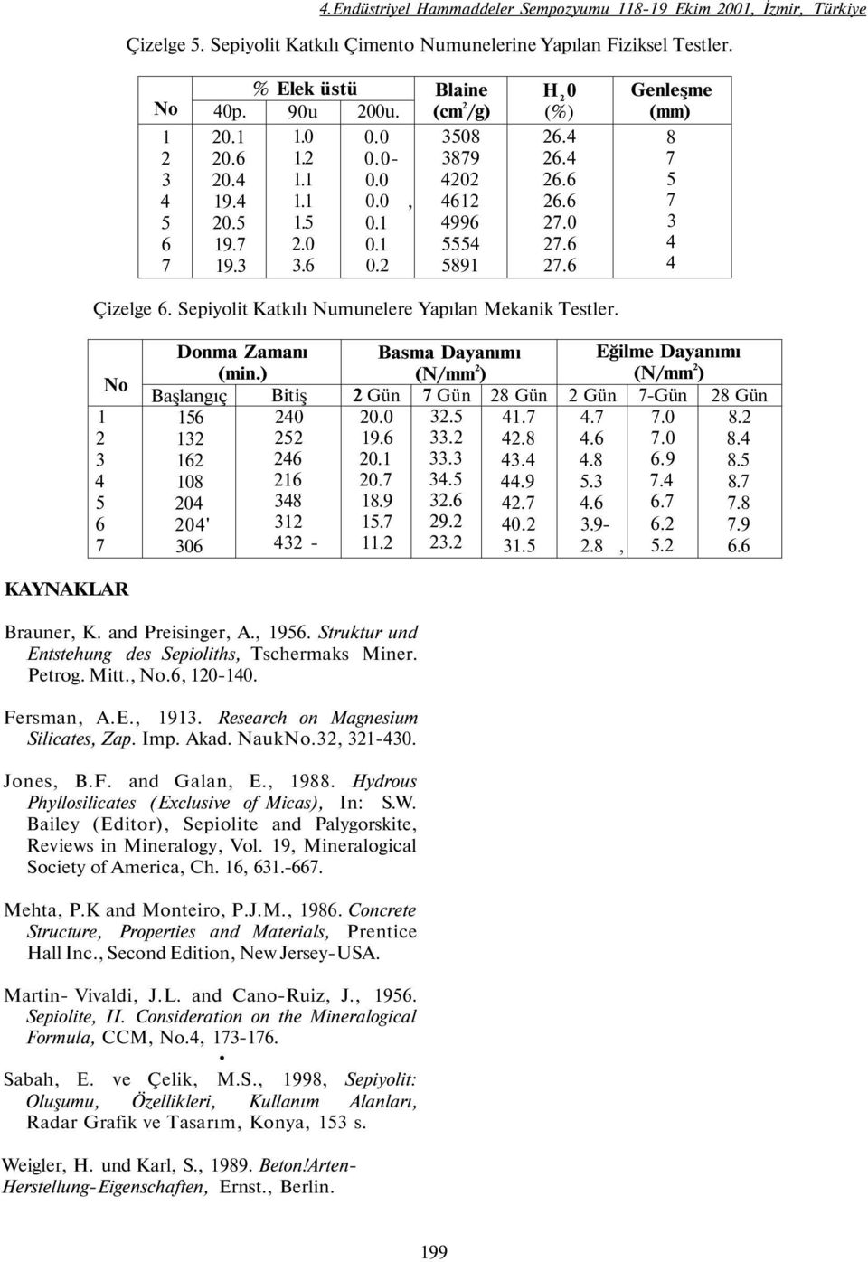 1 2 5 6 No Donma Zamanı (min.) Başlangıç 156 12 162 18 2 2' 6 Bitiş 2 252 26 216 8 12 2 - Basma Dayanımı (N/mm 2 ) Gün 2.5.2..5 2.6 29.2 2.2 2 Gün 2. 19.6 2.1 2. 18.9 15. 11.2 28 Gün 1. 2.8..9 2..2 1.5 Eğilme Dayanımı (N/mm 2 ) -Gün.