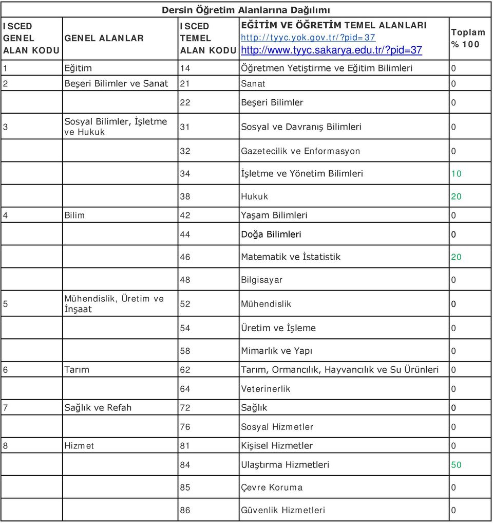 pid=37 %100 1 Eğitim 14 Öğretmen Yetiştirme ve Eğitim Bilimleri 0 2 Beşeri Bilimler ve Sanat 21 Sanat 0 22 Beşeri Bilimler 0 3 Sosyal Bilimler, İşletme ve Hukuk 31 Sosyal ve Davranış Bilimleri 0 32