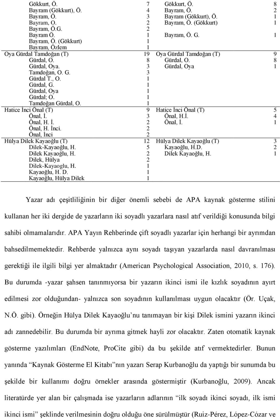 , O. 1 Gürdal, G. 1 Gürdal, Oya 1 Gürdal; O. 1 Tamdoğan Gürdal, O. 1 Hatice İnci Önal (T) 9 Hatice İnci Önal (T) 5 Önal, İ. 3 Önal, H.İ. 4 Önal, H. İ. 2 Önal, İ. 1 Önal, H. İnci. 2 Önal, İnci 2 Hülya Dilek Kayaoğlu (T) 12 Hülya Dilek Kayaoğlu (T) 3 Dilek-Kayaoğlu, H.