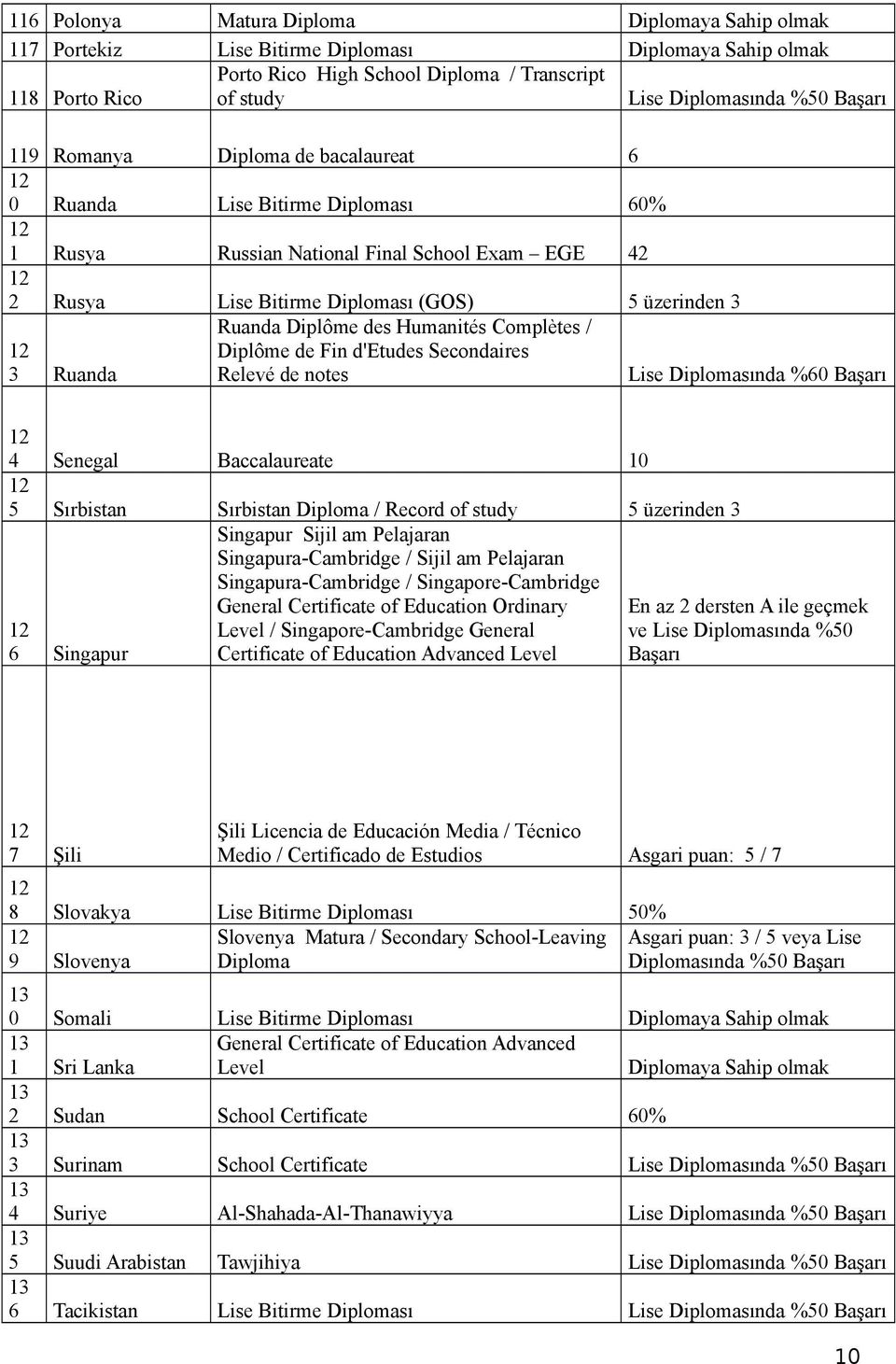 / Diplôme de Fin d'etudes Secondaires Relevé de notes Lise Diplomasında %60 Başarı 4 Senegal Baccalaureate 5 Sırbistan Sırbistan Diploma / Record of study 5 üzerinden 3 6 Singapur Singapur Sijil am