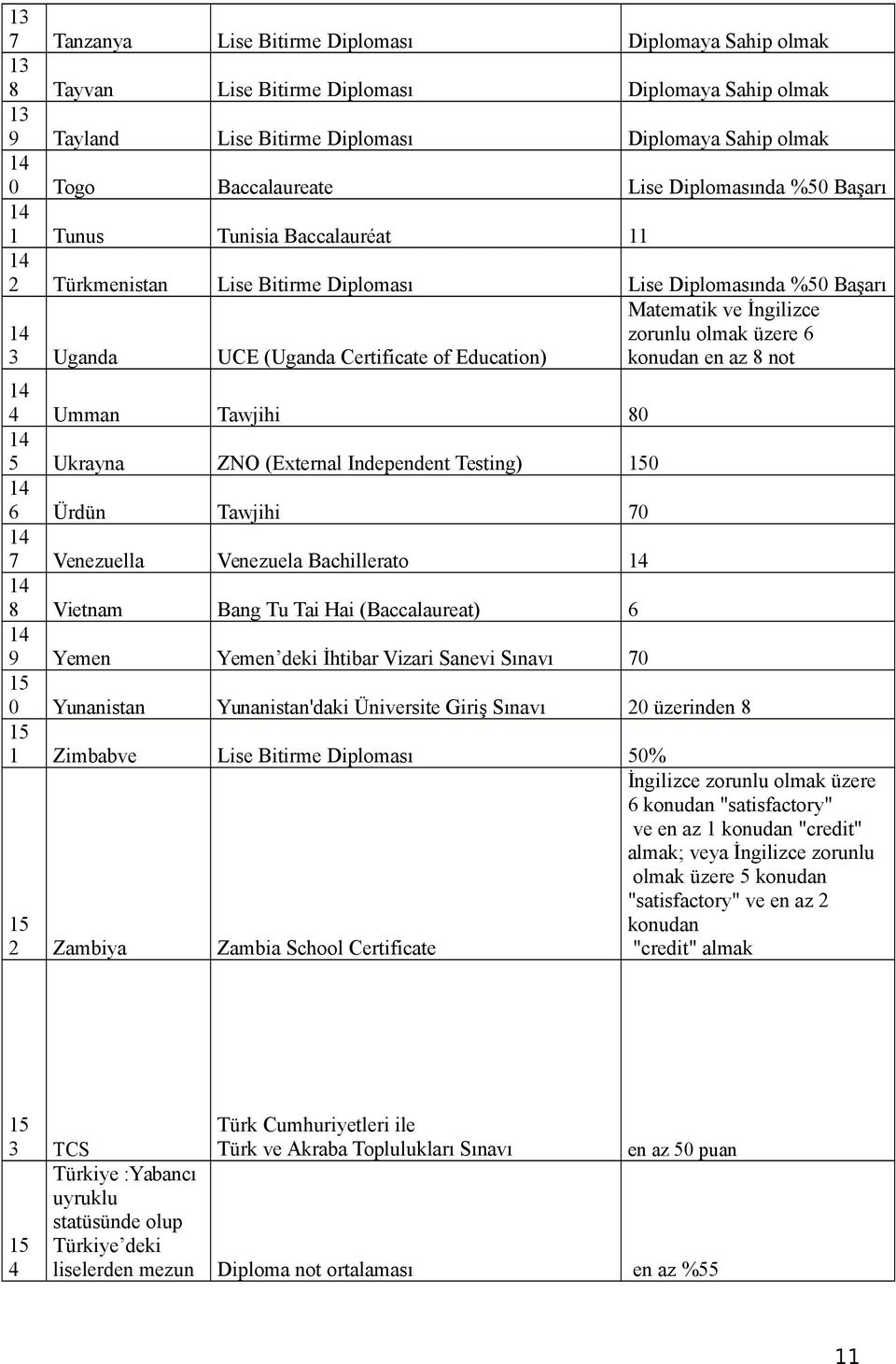 Ukrayna ZNO (External Independent Testing) 150 6 Ürdün Tawjihi 70 7 Venezuella Venezuela Bachillerato 8 Vietnam Bang Tu Tai Hai (Baccalaureat) 6 9 Yemen Yemen deki İhtibar Vizari Sanevi Sınavı 70 15