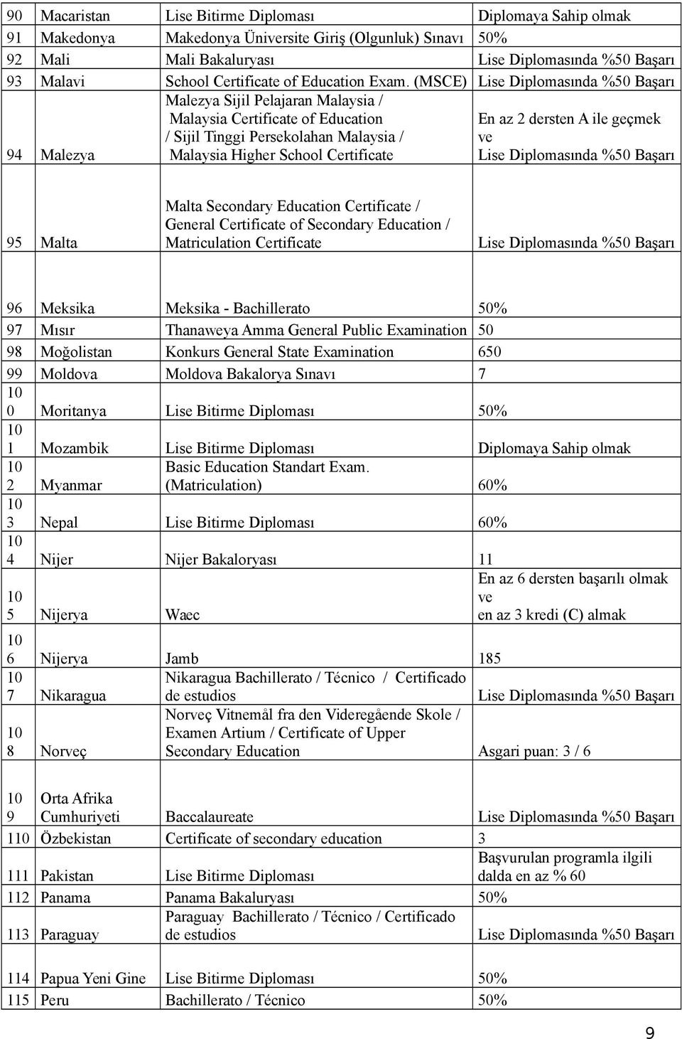 Malta Malta Secondary Education Certificate / General Certificate of Secondary Education / Matriculation Certificate 96 Meksika Meksika - Bachillerato 50% 97 Mısır Thanaweya Amma General Public