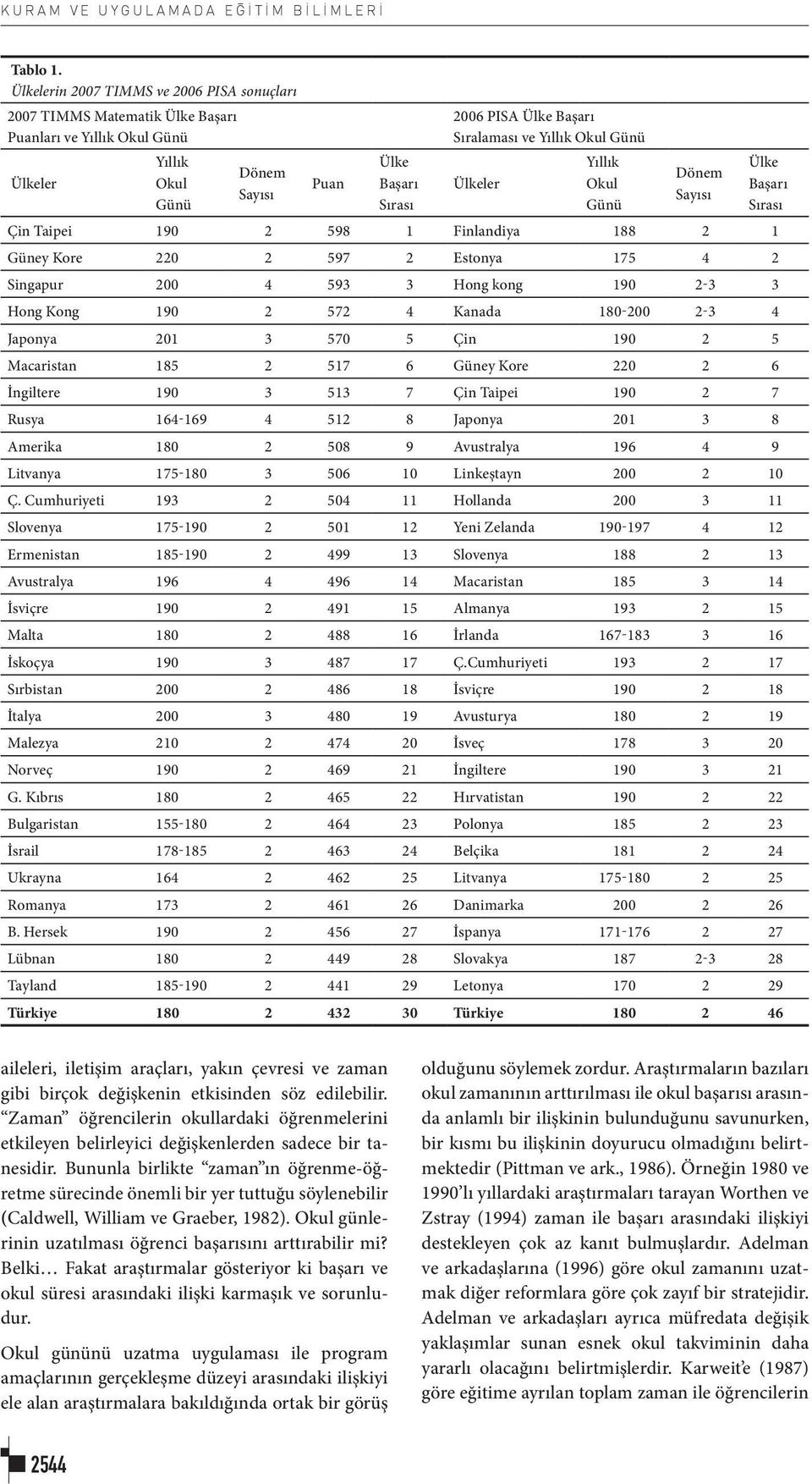 Sıralaması ve Yıllık Okul Günü Yıllık Ülkeler Okul Günü Dönem Sayısı Ülke Başarı Sırası Çin Taipei 190 2 598 1 Finlandiya 188 2 1 Güney Kore 220 2 597 2 Estonya 175 4 2 Singapur 200 4 593 3 Hong kong