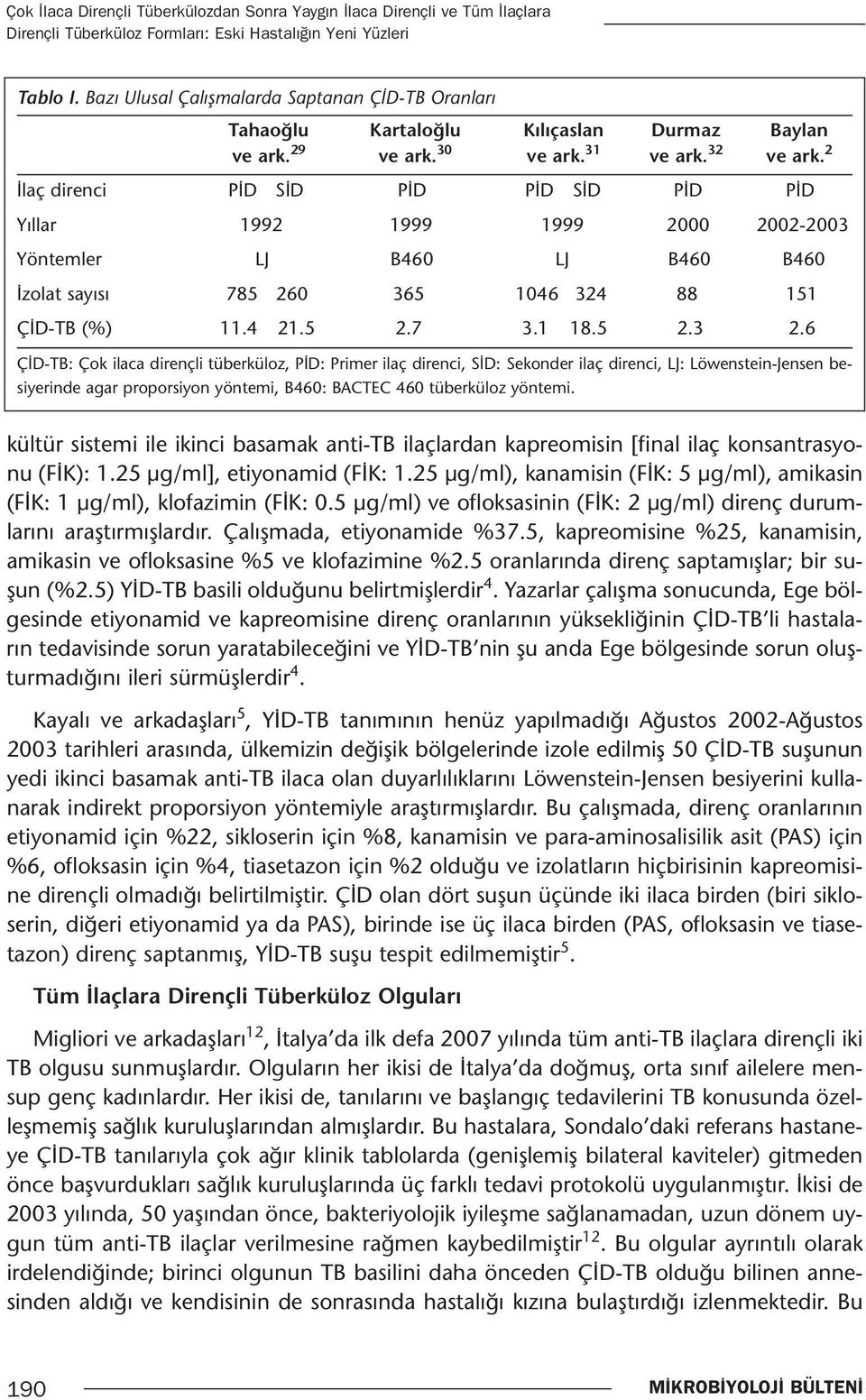 2 İlaç direnci PİD SİD PİD PİD SİD PİD PİD Yıllar 1992 1999 1999 2000 2002-2003 Yöntemler LJ B460 LJ B460 B460 İzolat sayısı 785 260 365 1046 324 88 151 ÇİD-TB (%) 11.4 21.5 2.7 3.1 18.5 2.3 2.