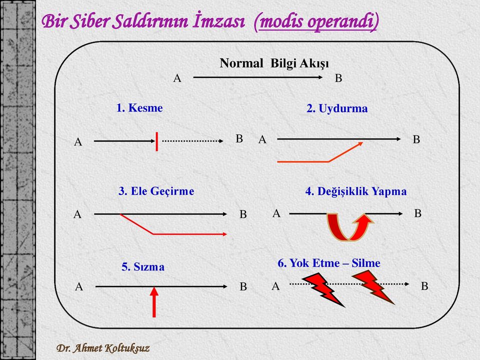 Uydurma A B A B 3. Ele Geçirme 4.