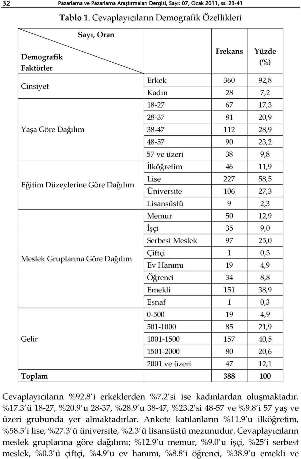 112 28,9 48 57 90 23,2 57 ve üzeri 38 9,8 İlköğretim 46 11,9 Lise 227 58,5 Üniversite 106 27,3 Lisansüstü 9 2,3 Memur 50 12,9 İşçi 35 9,0 Serbest Meslek 97 25,0 Çiftçi 1 0,3 Ev Hanımı 19 4,9 Öğrenci