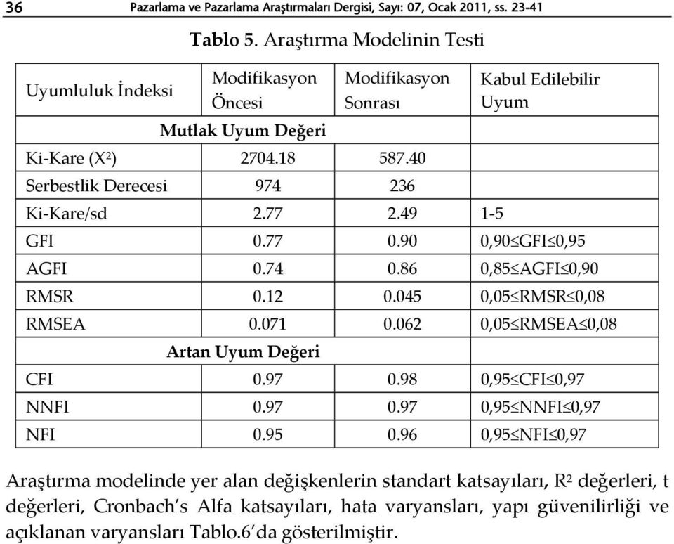 49 1 5 Kabul Edilebilir Uyum GFI 0.77 0.90 0,90 GFI 0,95 AGFI 0.74 0.86 0,85 AGFI 0,90 RMSR 0.12 0.045 0,05 RMSR 0,08 RMSEA 0.071 0.062 0,05 RMSEA 0,08 Artan Uyum Değeri CFI 0.97 0.