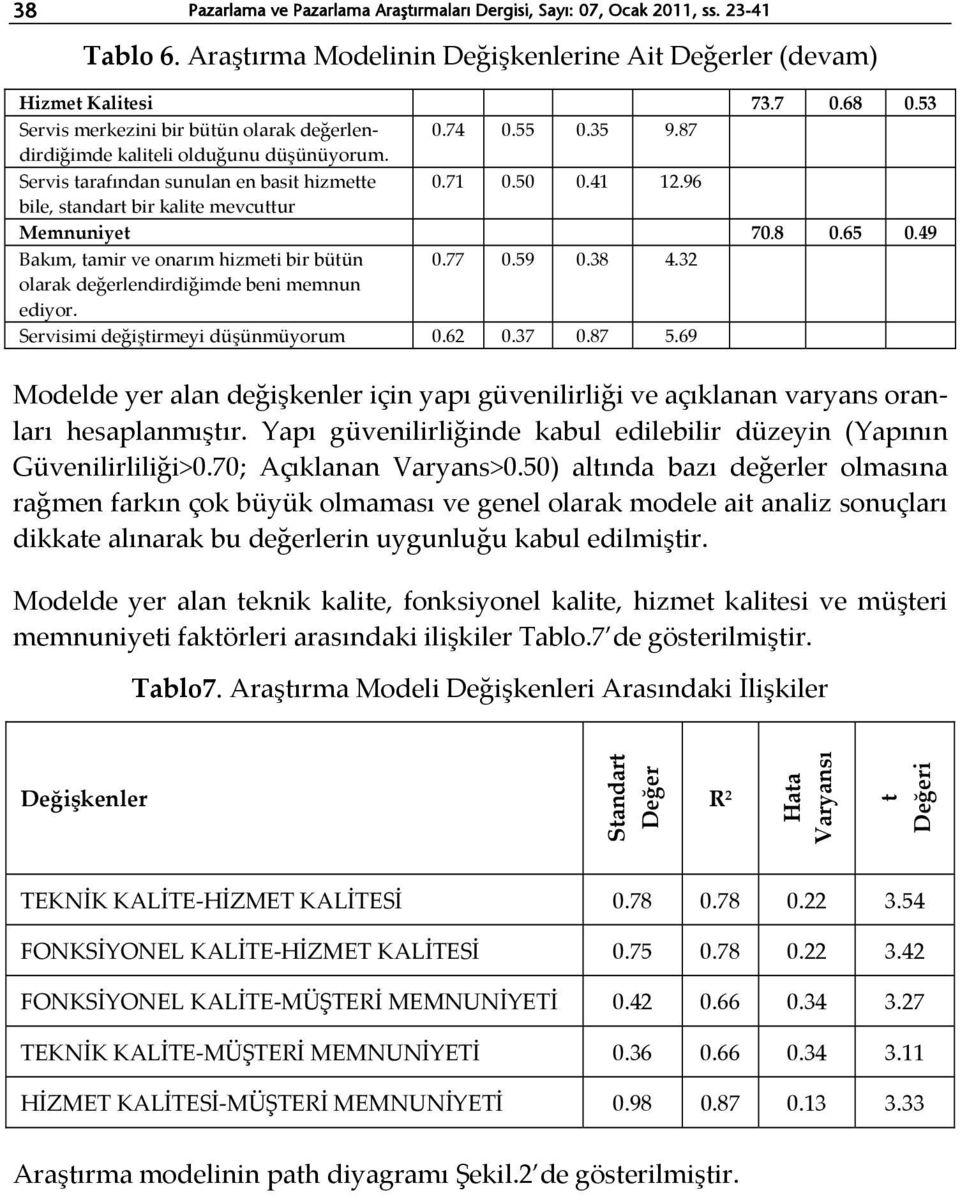 96 bile, standart bir kalite mevcuttur Memnuniyet 70.8 0.65 0.49 Bakım, tamir ve onarım hizmeti bir bütün 0.77 0.59 0.38 4.32 olarak değerlendirdiğimde beni memnun ediyor.