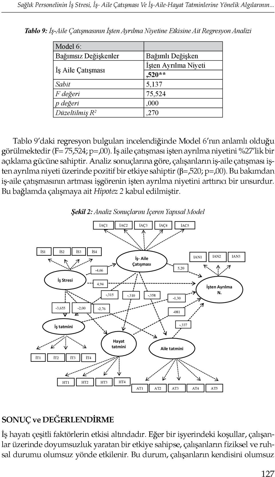 22,423; p=,00; F= 29,818; p=,00; F= 21,686; p=,00). İş aile çatışmasının iş tatminini açıklama oranı %10, aile tatminini açıklama oranı %12 ve hayat tatminini açıklama oranı %9 dur.