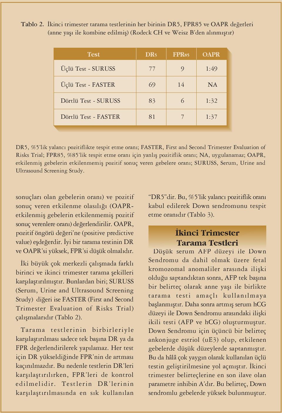 Üçlü Test - FASTER 69 14 NA Dörtlü Test - SURUSS 83 6 1:32 Dörtlü Test - FASTER 81 7 1:37 DR5, %5 lik yalanc pozitiflikte tespit etme oran ; FASTER, First and Second Trimester Evaluation of Risks