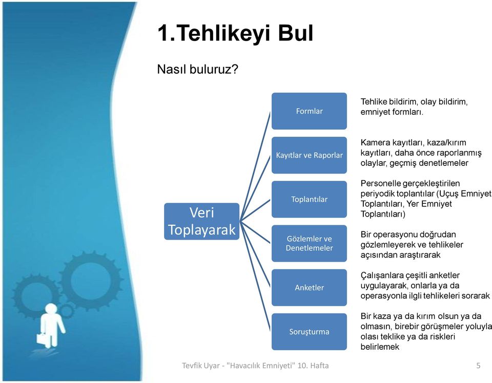 olaylar, geçmiş denetlemeler Personelle gerçekleştirilen periyodik toplantılar (Uçuş Emniyet Toplantıları, Yer Emniyet Toplantıları) Bir operasyonu doğrudan