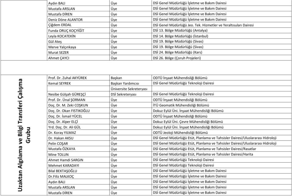 Zuhal AKYÜREK Başkan ODTÜ İnşaat Mühendisliği Bölümü Kemal SEYREK Başkan Yardımcısı DSİ Genel Müdürlüğü Teknoloji Dairesi Üniversite Sekreteryası Nesibe Gülşah GÜREŞÇİ DSİ Sekreteryası DSİ Genel