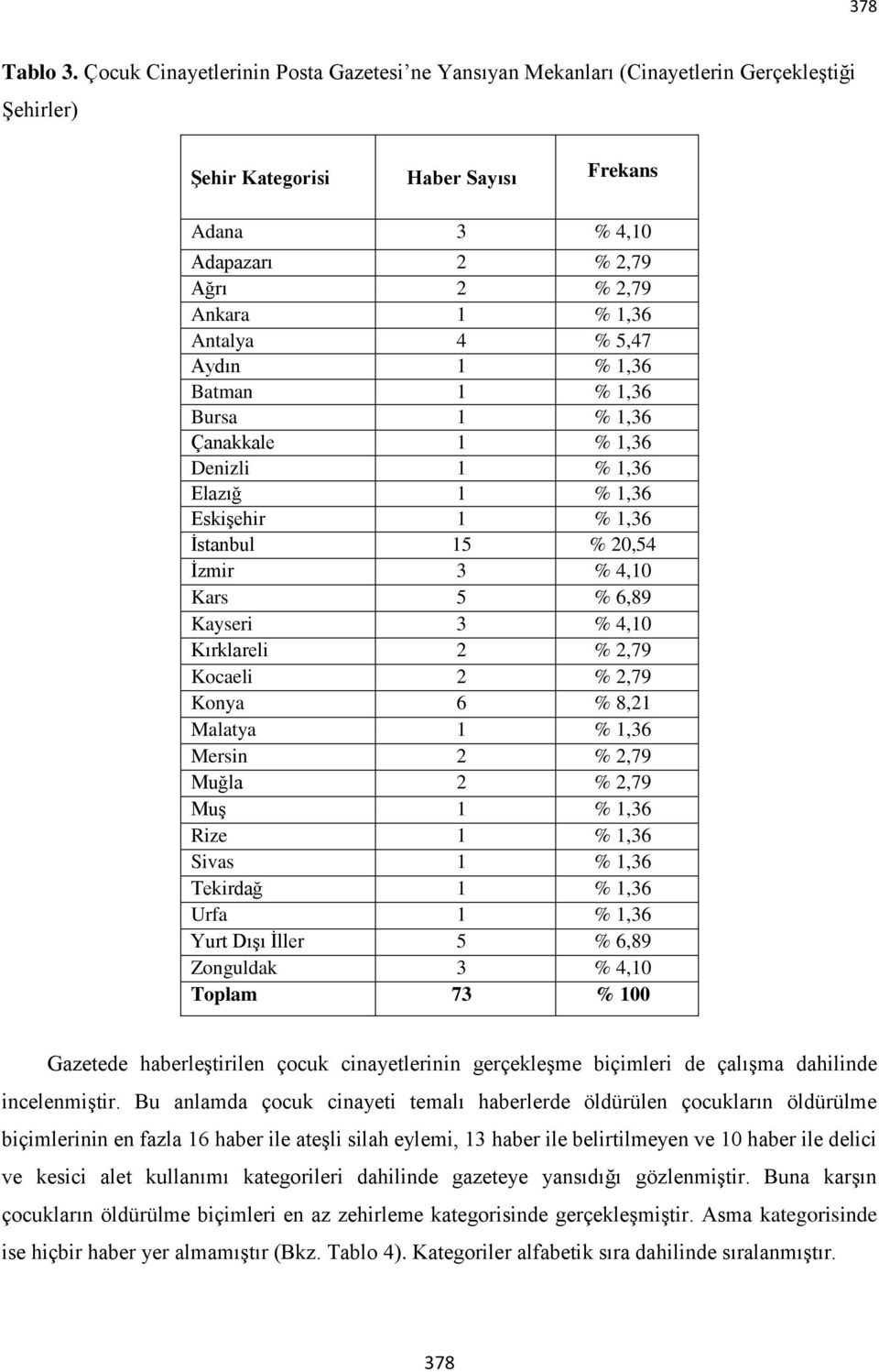 Antalya 4 % 5,47 Aydın 1 % 1,36 Batman 1 % 1,36 Bursa 1 % 1,36 Çanakkale 1 % 1,36 Denizli 1 % 1,36 Elazığ 1 % 1,36 Eskişehir 1 % 1,36 İstanbul 15 % 20,54 İzmir 3 % 4,10 Kars 5 % 6,89 Kayseri 3 % 4,10