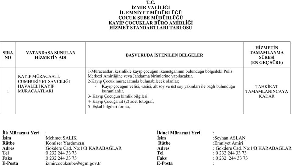 3- Kayıp Çocuğun kimlik bilgileri, 4- Kayıp Çocuğa ait (2) adet fotoğraf, 5- Eşkal bilgileri formu, TAHKİKAT TAMAMLANINCAYA KADAR İsim :Mehmet SALIK İsim :Seyhan ASLAN Rütbe :Komiser Yardımcısı Rütbe