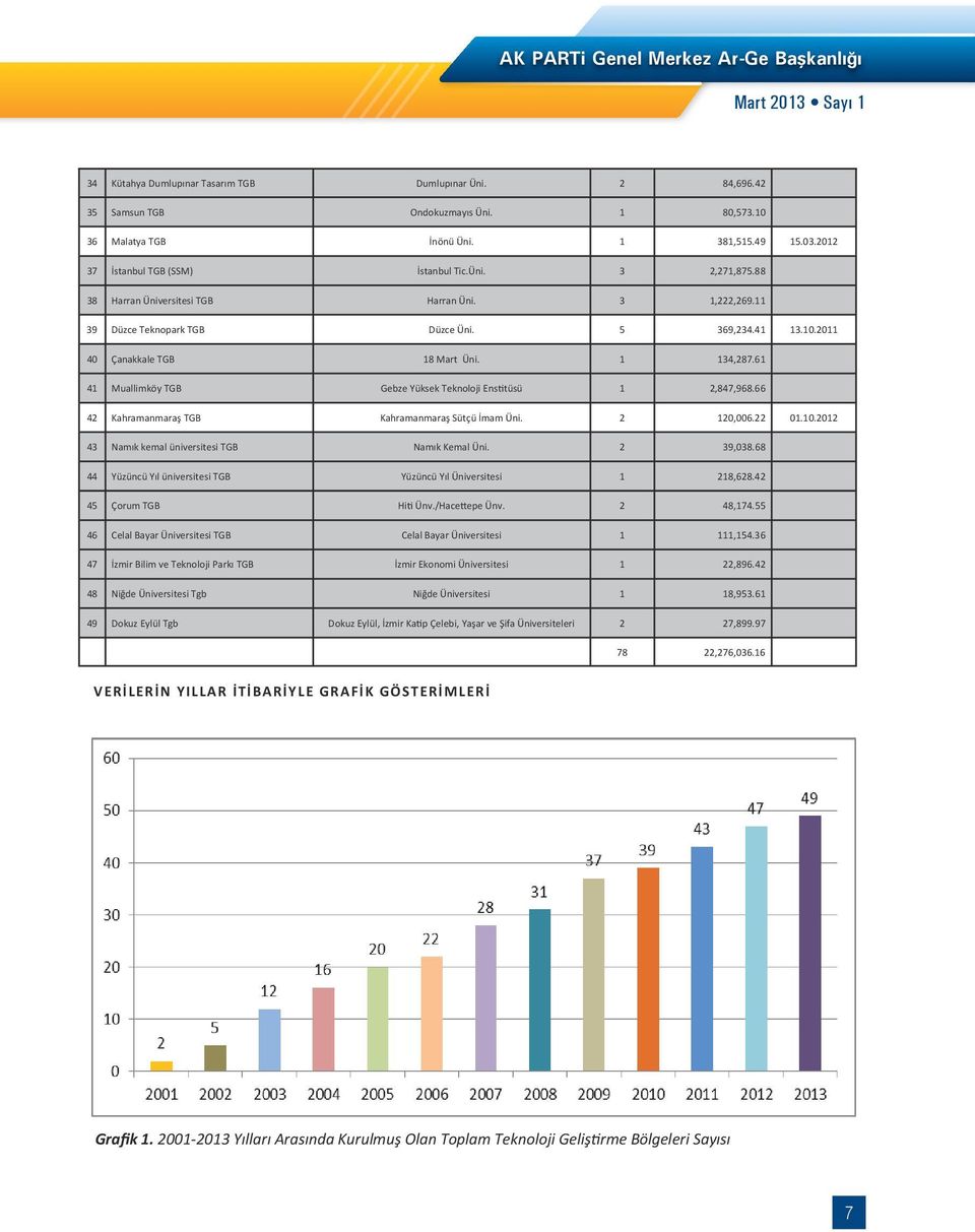 1 3 2,271,875.88 80,573.10 36 38 Harran Üniversitesi TGB Malatya TGB Harran Üni. İnönü Üni. 1 3 1,222,269.11 381,515.49 15.03.2012 37 39 Düzce Teknopark TGB İstanbul TGB (SSM) Düzce Üni. İstanbul Tic.