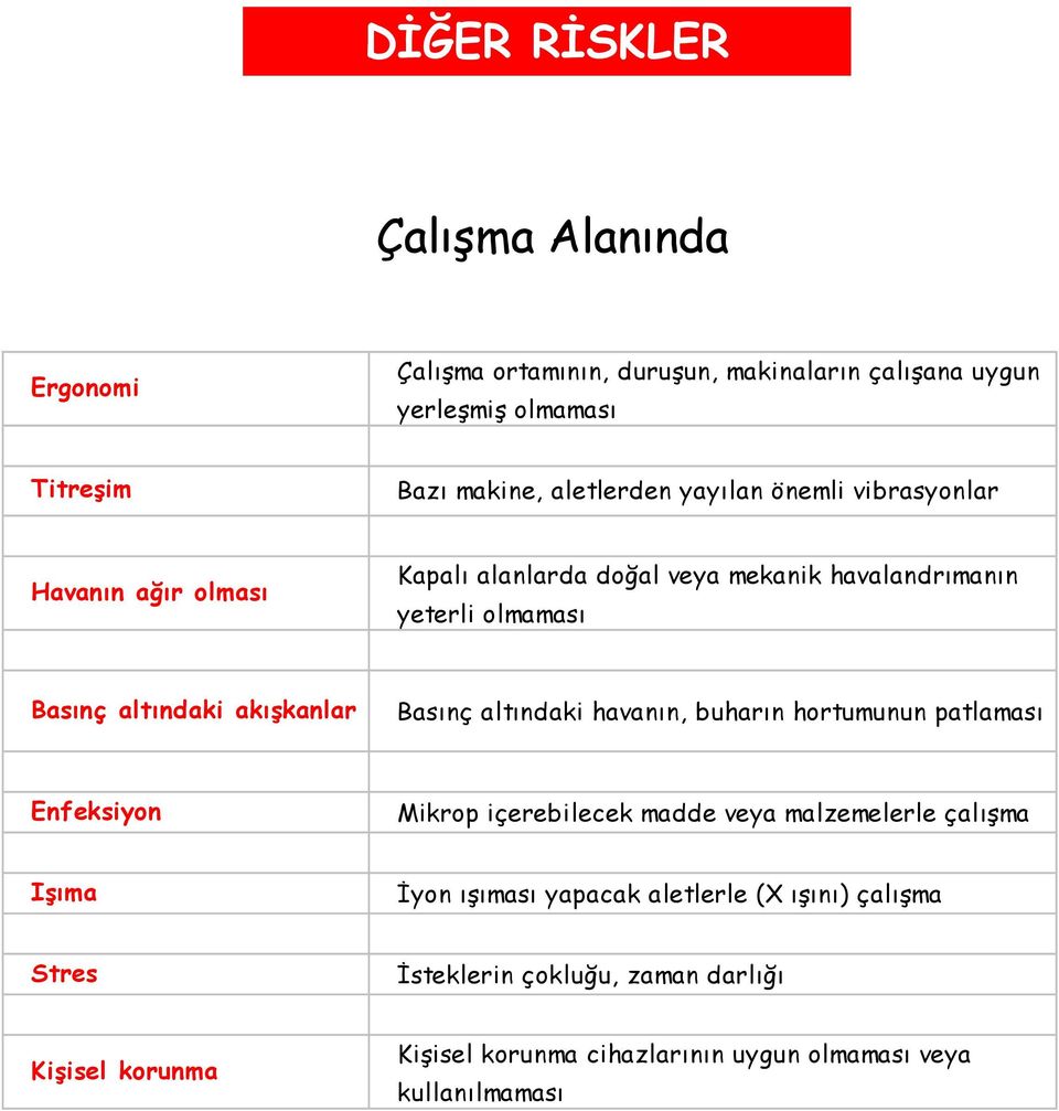 akışkanlar Basınç altındaki havanın, buharın hortumunun patlaması Enfeksiyon Mikrop içerebilecek madde veya malzemelerle çalışma Işıma İyon