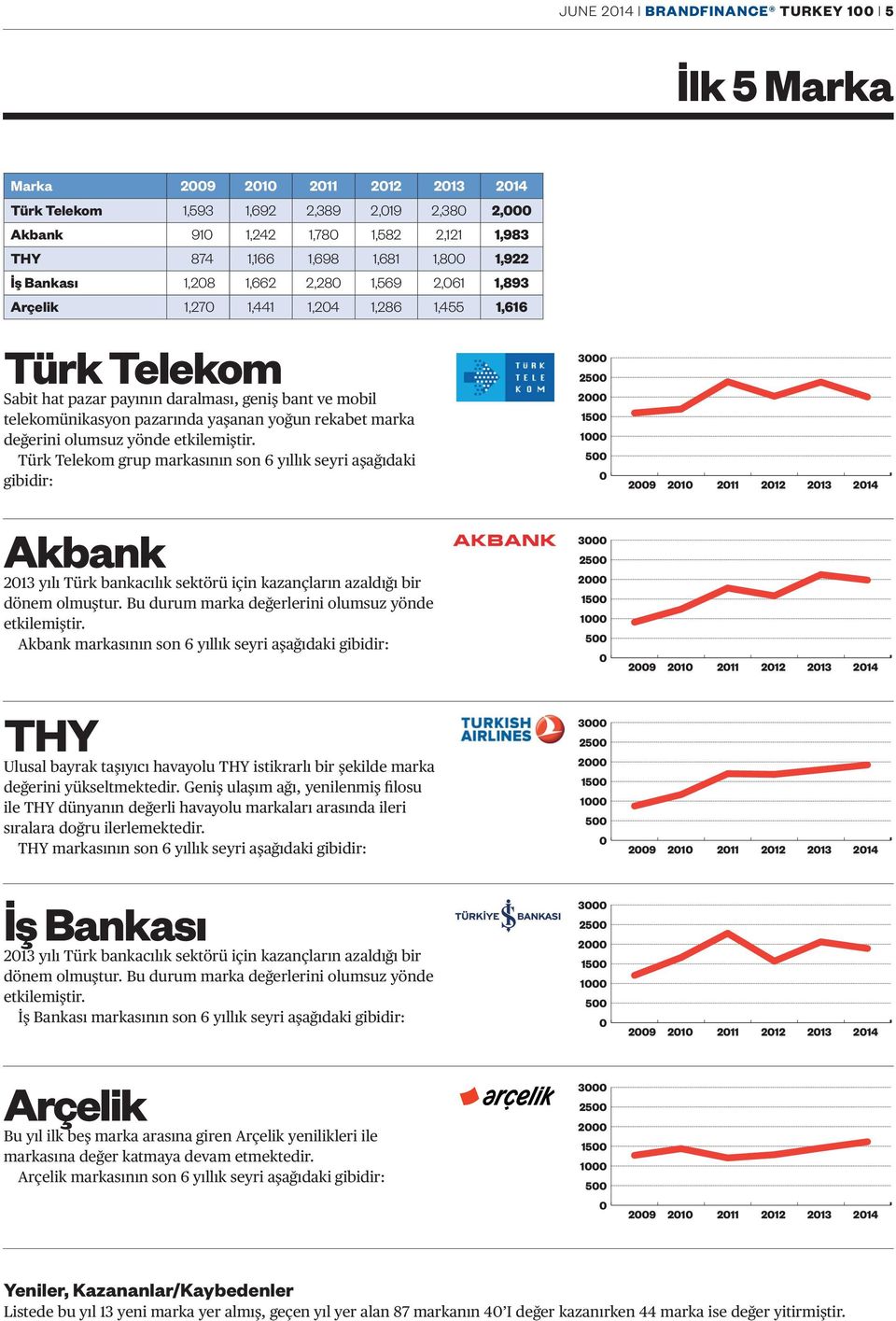 yaşanan yoğun rekabet marka değerini olumsuz yönde etkilemiştir.