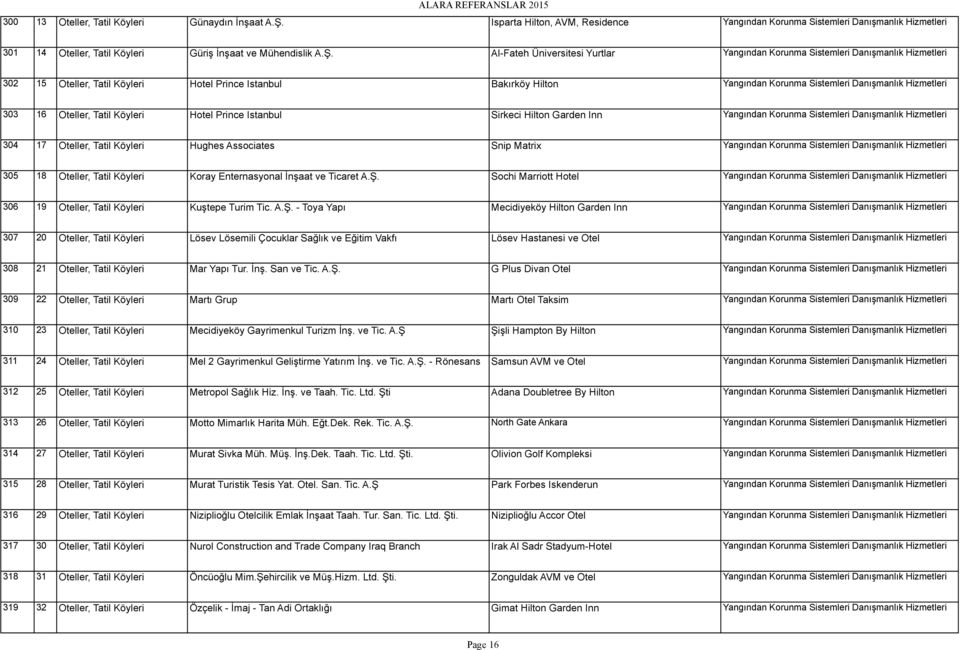 Al-Fateh Üniversitesi Yurtlar Yangından Korunma Sistemleri Danışmanlık 302 15 Oteller, Tatil Köyleri Hotel Prince Istanbul Bakırköy Hilton Yangından Korunma Sistemleri Danışmanlık 303 16 Oteller,