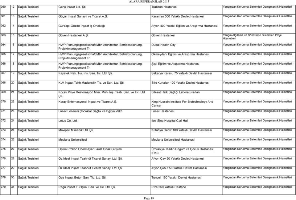 Karaman 300 Yataklı Devlet Hastanesi Yangından Korunma Sistemleri Danışmanlık 362 14 Sağlık Tesisleri GürYapı-Gözde İnşaat Iş Ortaklığı Afyon 400 Yataklı Eğitim ve Araştırma Hastanesi Yangından