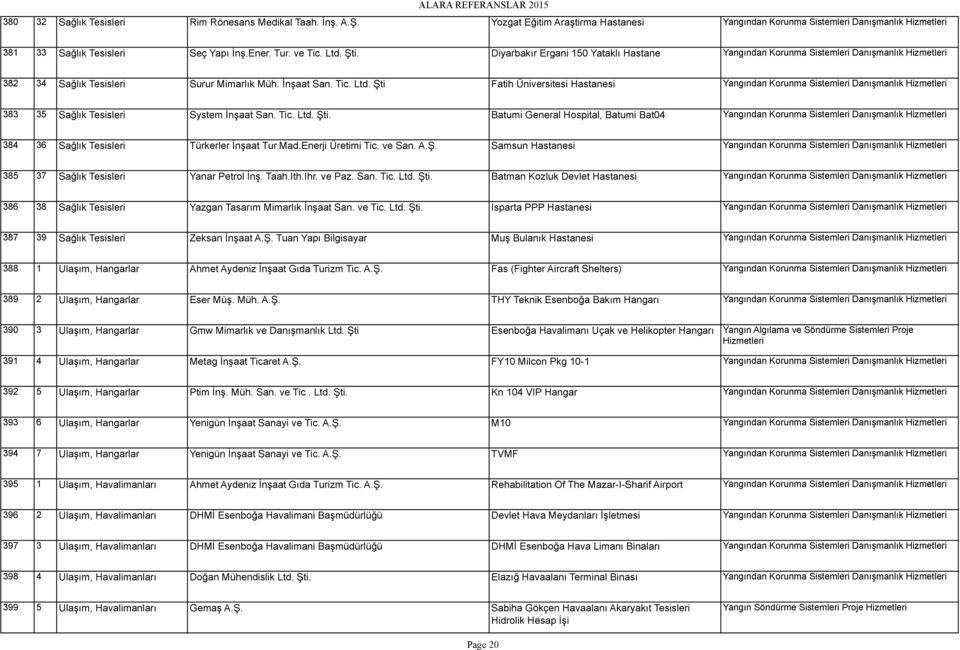 Şti Fatih Üniversitesi Hastanesi Yangından Korunma Sistemleri Danışmanlık 383 35 Sağlık Tesisleri System İnşaat San. Tic. Ltd. Şti.