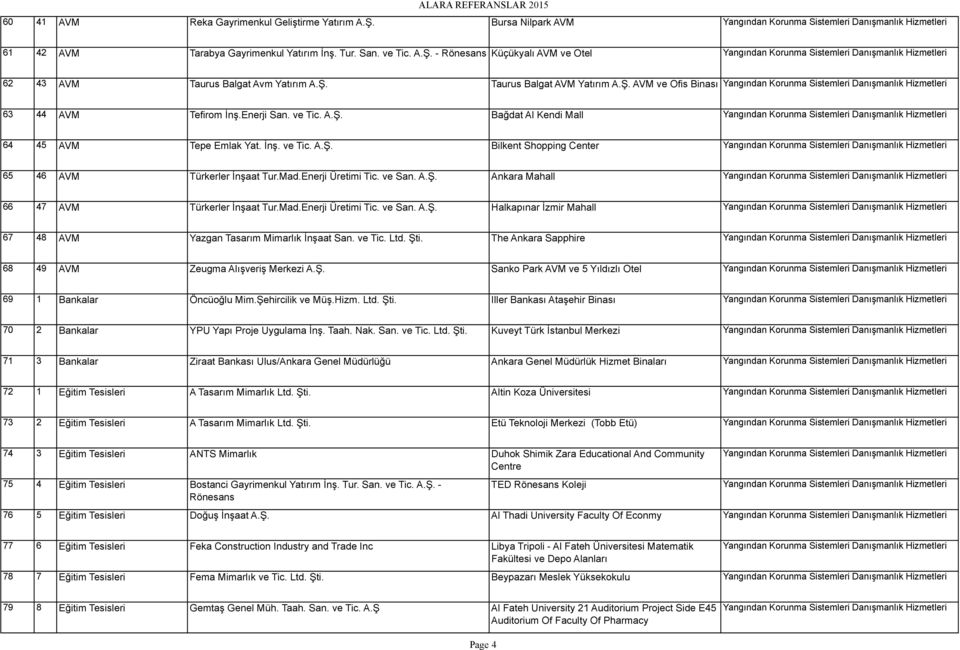 İnş. ve Tic. A.Ş. Bilkent Shopping Center Yangından Korunma Sistemleri Danışmanlık 65 46 AVM Türkerler İnşaat Tur.Mad.Enerji Üretimi Tic. ve San. A.Ş. Ankara Mahall Yangından Korunma Sistemleri Danışmanlık 66 47 AVM Türkerler İnşaat Tur.